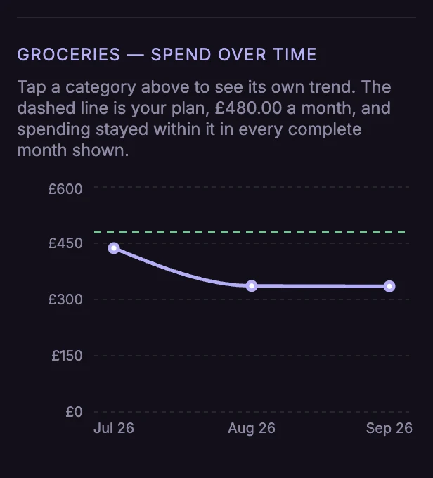 Groceries spending over time, below a dashed planned line of £480 a month
