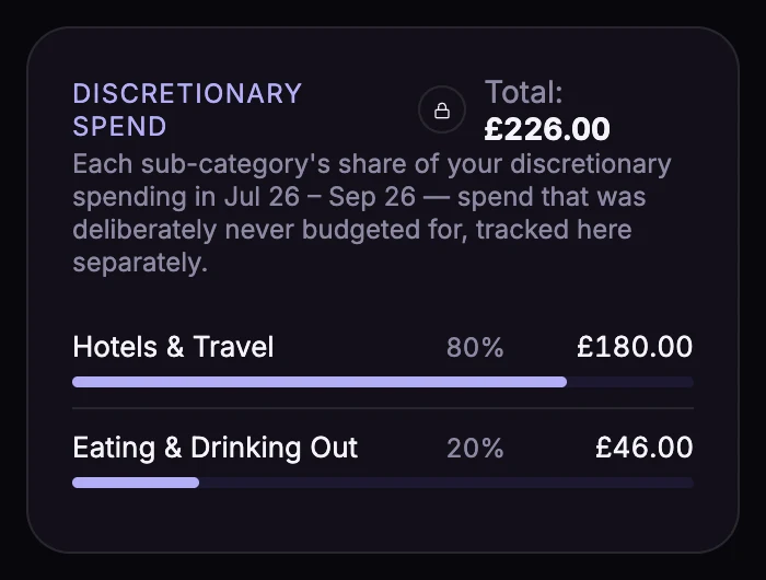 Discretionary spend in Insights: Hotels & Travel £180, 80%, and Eating & Drinking Out £46, 20%