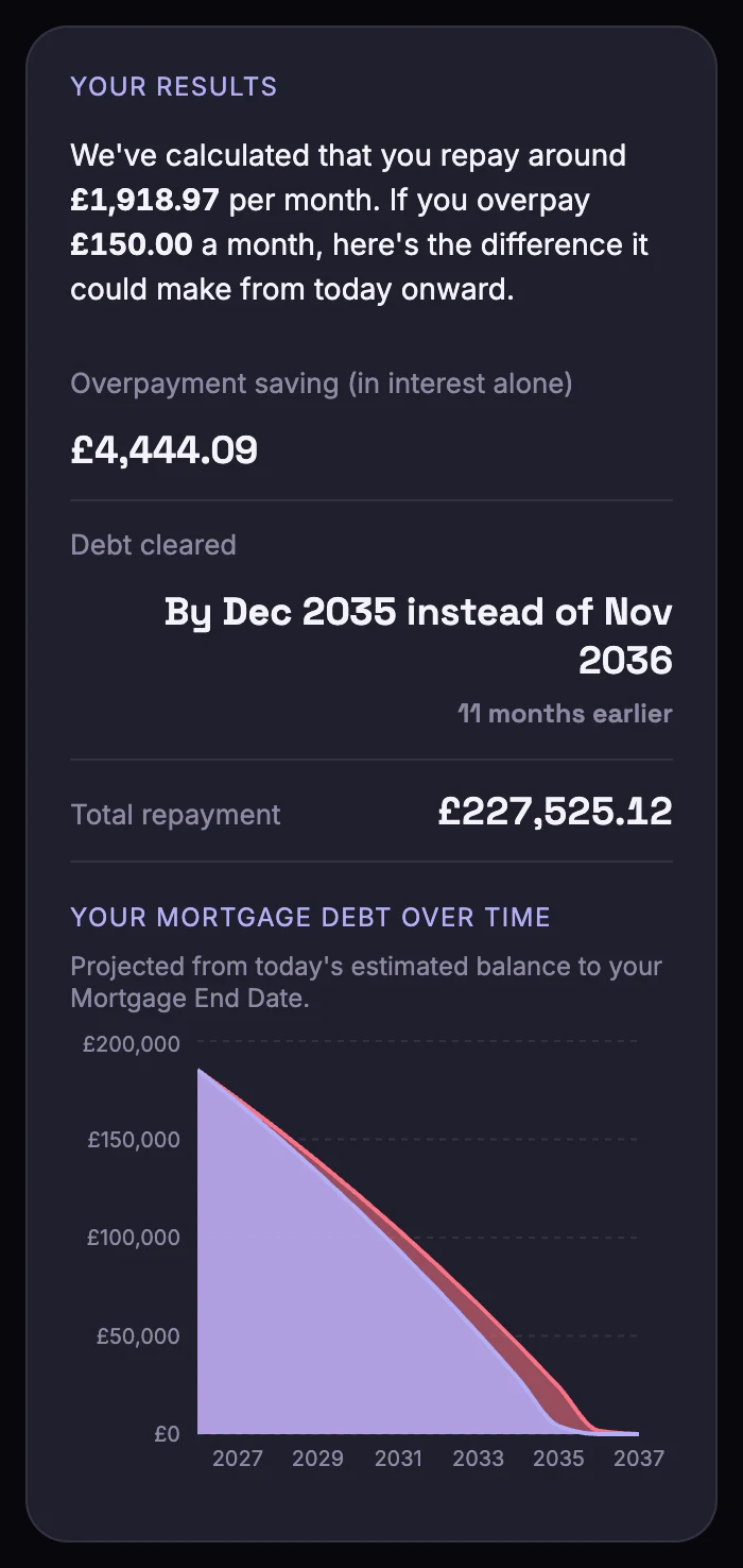 Your Results: overpaying £150 a month saves £4,444 in interest and clears the debt 11 months earlier